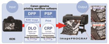 Designed to print from your camera and other graphic softwares Canon imagePROGRAF PRO-6000s workflow
